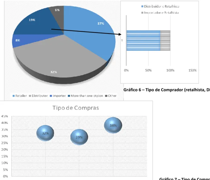 Gráfico 7 – Tipo de Compras  Both Brands