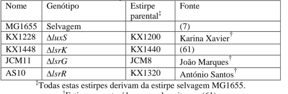 Tabela 1 – Estirpes utilizadas neste trabalho. 