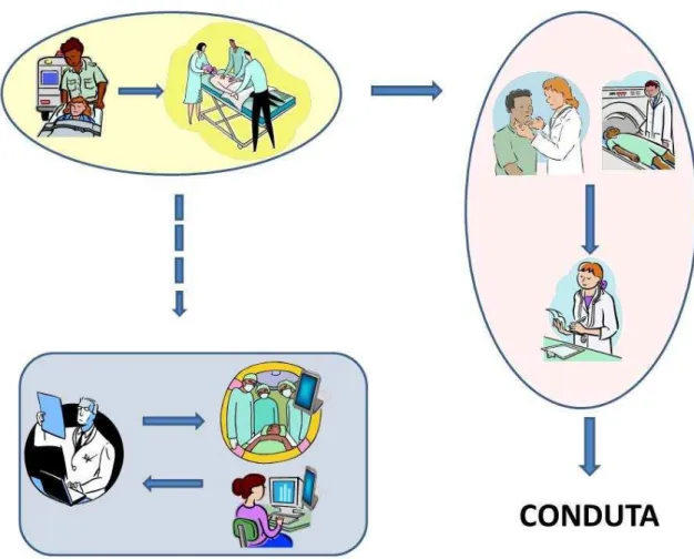 Figura 3 – Fluxo de pacientes com suspeita de trauma de face no modelo de atendimento