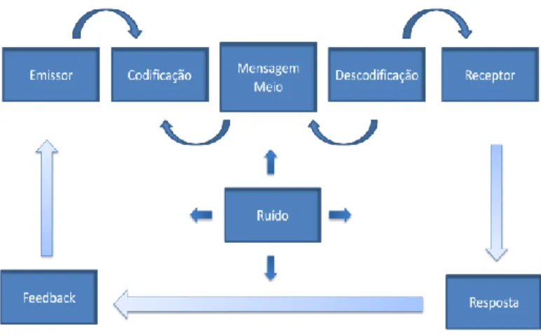 Figura 1 – Modelo completo do processo de comunicação. 