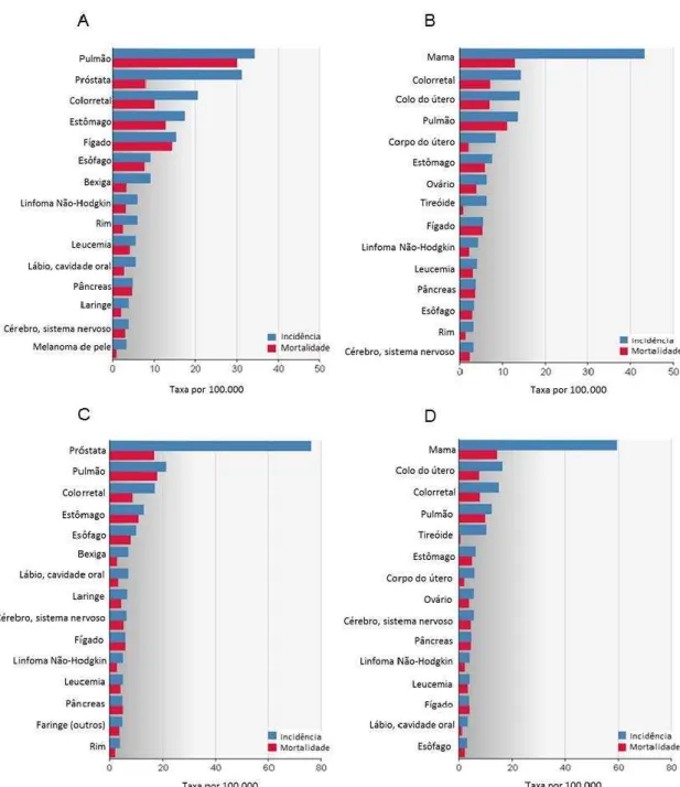 Figura 1.  Taxa de incidência e mortalidade para o câncer colorretal. A: homens no mundo; 
