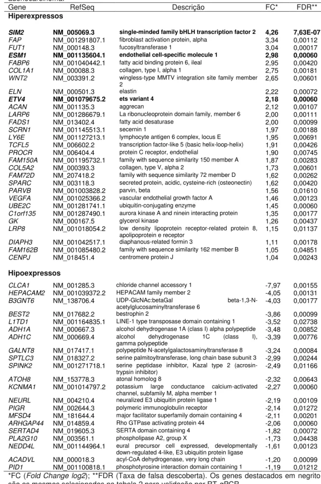 Tabela 3. Lista dos 50 genes diferencialmente expressos exclusivamente nas  10 amostras de  adenocarcinoma