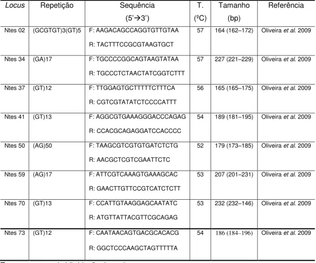 Tabela  3  – Loci  microssatélites  e  marcadores  utilizados  para  o  estudo  de  Nannotrigona  testaceicornis