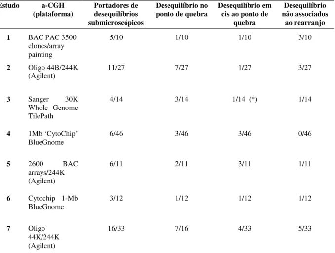 Tabela  1.  Perdas  e  ganhos  de  segmentos  submicroscópicos  em  portadores  de  rearranjos  cromossômicos equilibrados