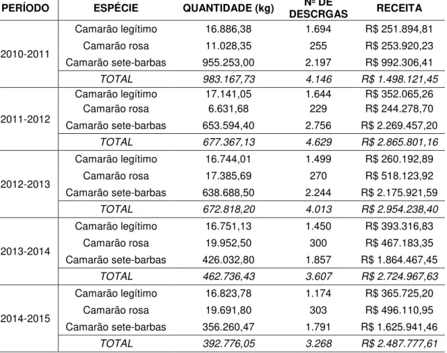 TABELA 1 - Dados referente a pesca de camarão no município de Cananéia-SP  no  período  de  01/2010  a  01/2015