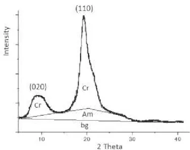 FIGURA 14 - Ilustração do método para determinação do grau de cristalinidade de  quitosana (Ioelovich, 2014)
