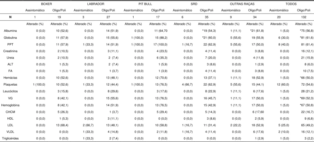 Tabela 4 – Frequência de cães portadores de LVC com resultados de exames laboratoriais alterados em comparação com os valores normais 