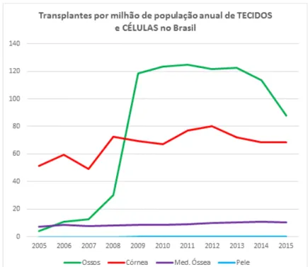 Figura  1  –   Gráfico  representando  a  evolução  anual  dos  Transplantes  de  Tecidos e Células no Brasil (número absoluto) 