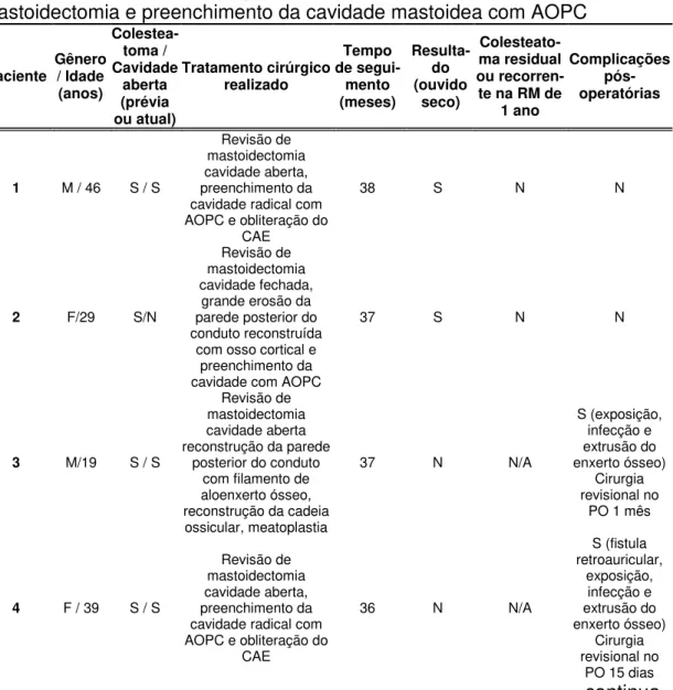 Tabela  4  -  Resultados  dos  pacientes  tratados  com  cirurgia  revisional  de  mastoidectomia e preenchimento da cavidade mastoidea com AOPC 
