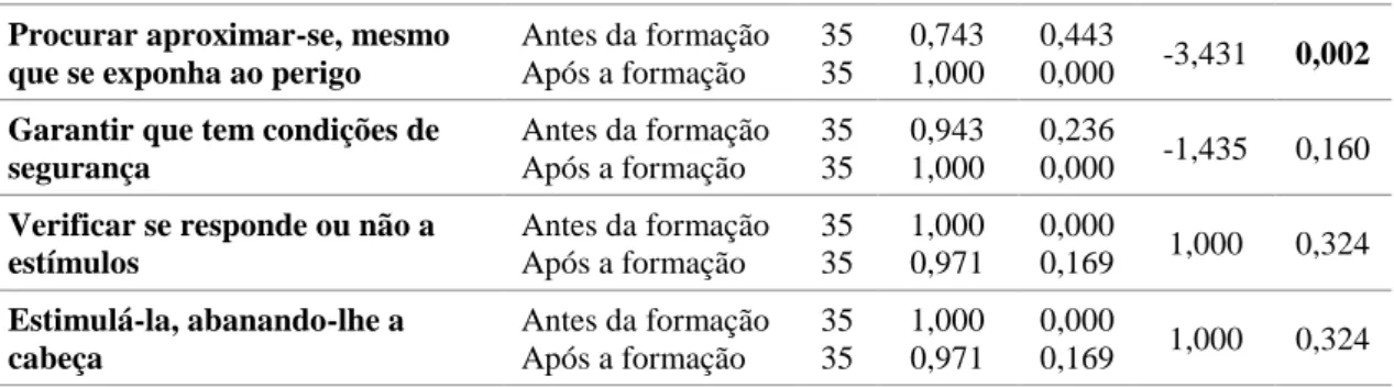 Tabela  7  – Distribuição da amostra quanto aos conhecimentos sobre SBV antes  e  depois  da  formação  em  SBV:  resultados  da  aplicação  do  teste  t-Student  para  amostras emparelhadas 