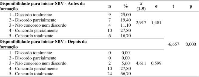 Tabela 8 – Distribuição da amostra quanto aos níveis de ansiedade antes e depois da  formação  em  SBV:  resultados  da  aplicação  do  teste  t-Student  para  amostras  emparelhadas 