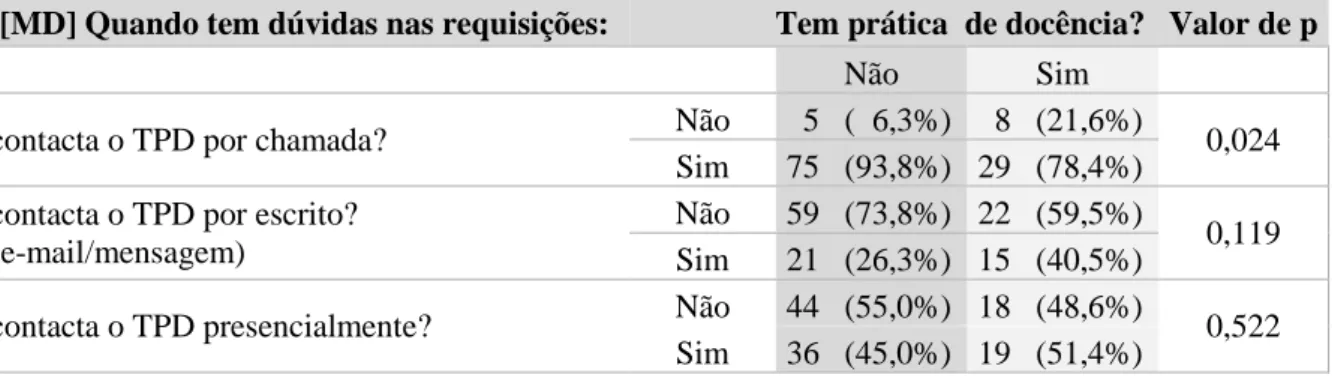 Gráfico 3 - Há decisão conjunta do plano de  tratamento? MD TPD 88,9% 30,8% 47%93%48,2% 43,9%