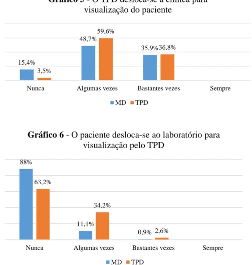 Gráfico 5 - O TPD desloca-se à clínica para  visualização do paciente MD TPD 88% 11,1% 0,9%63,2%34,2% 2,6%