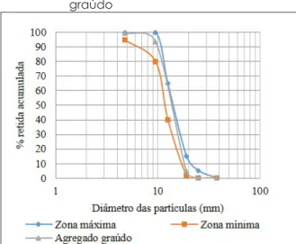 Gráfico 1 – Curva granulométrica do agregado  graúdo
