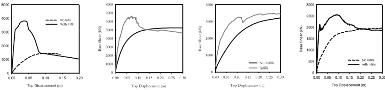Figure 4.3. Capacity curves for 2-, 4-, 5- and 8-storey building (left to right) modelled with and without infills,  in Y direction