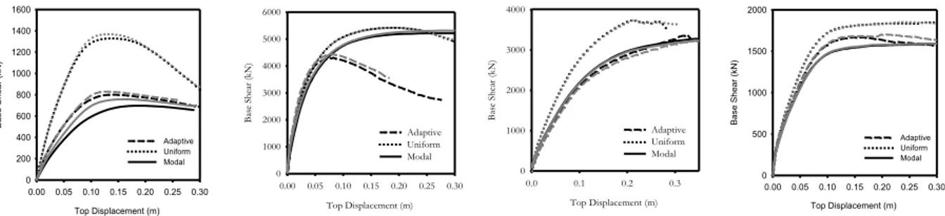 Figure 4.7. Capacity curves for 2-, 4-, 5- and 8-storey building (left to right) modelled with lumped (grey) and  distributed (black) mass, in Y direction