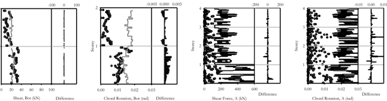 Figure 4.10. Beams and columns shear forces and chord rotations measured for the 2- (first two plots) and 4-  (last two plots) storey building, modelled with simplified (white) and actual (black) beam elements