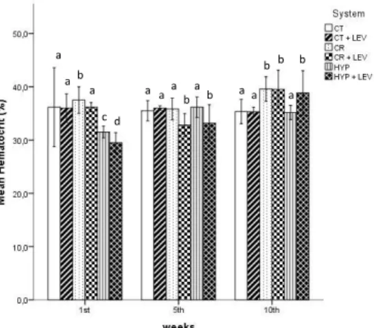 Figure 2. European seabass hematocrit variation throughout the experiment. CT - control; CT +  LEV - Control fed with Levabon®; CR - crowding stress; CR + LEV - crowding stress fed with 