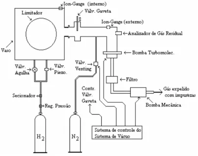Fig. 2.4: Esquema geral do Sistema de Vácuo utilizado no TCABR . 