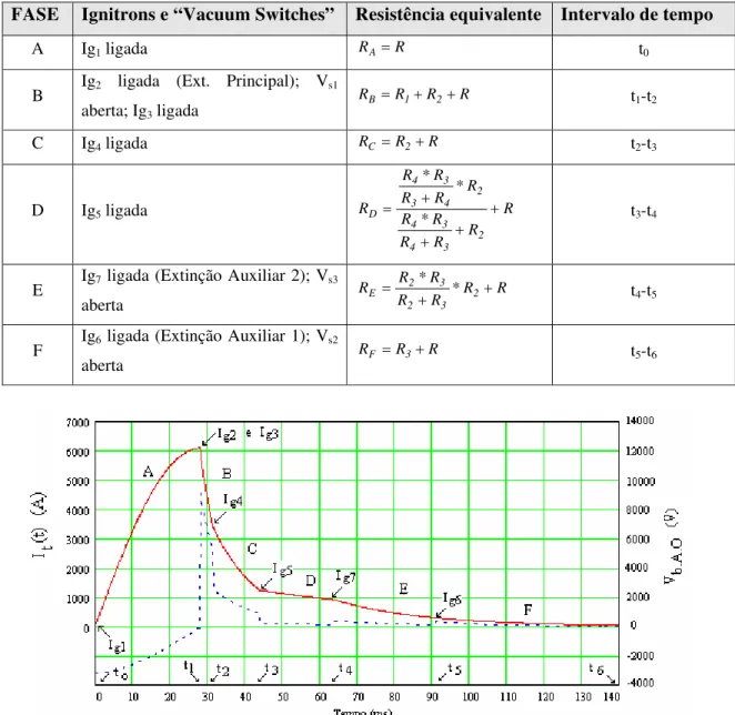 Tabela 4.1: Comutação das Ignitrons e “Vacuum switches”, resistências equivalentes, e intervalo de tempo para  cada fase de uma descarga do sistema de A.O