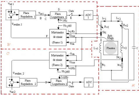 Fig. 5.2: Diagrama geral do Sistema Vertical do Tokamak TCABR. A parte A’ representa o bloco de potência do  Sistema Vertical