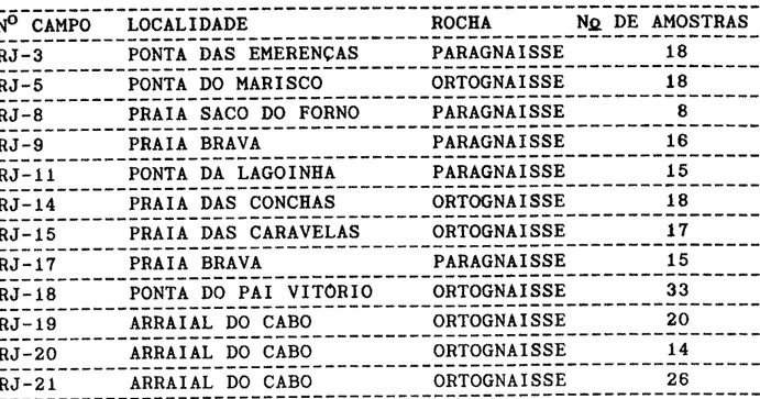 TABELA  J.l  -  Quantidade  de  anostraa coletadae  por afloralento tlo  ceupo  LocaLIDÂDE  RocEA  Ns  DE  AMosrRAs