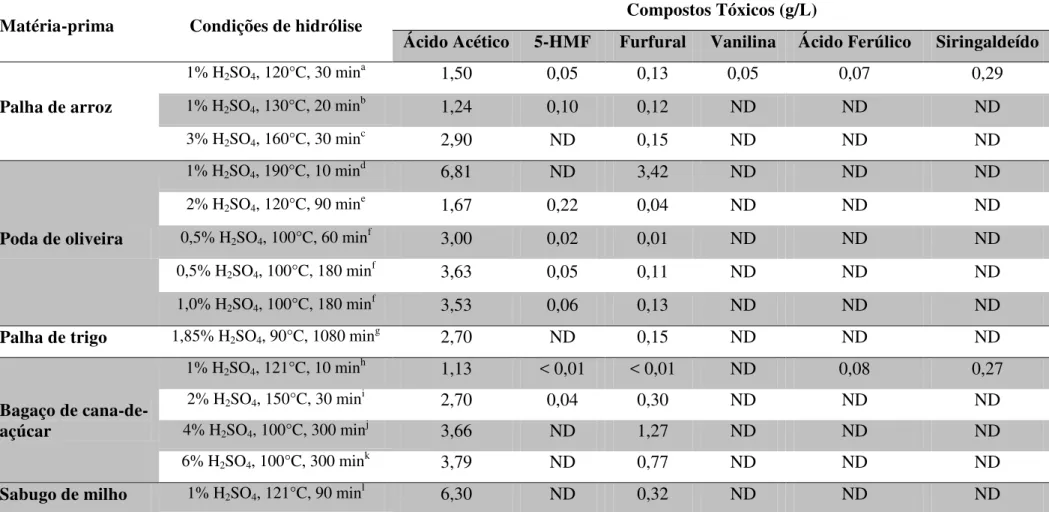 Tabela  2.5  –   Concentração  dos  principais  compostos  tóxicos  presentes  em  hidrolisados  hemicelulósicos  obtidos  sob  diferentes  condições  de  hidrólise ácida  