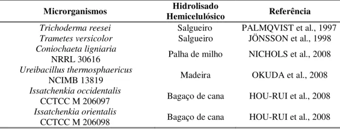 Tabela 2.2 - Destoxificação biológica de diferentes hidrolisados hemicelulósicos 
