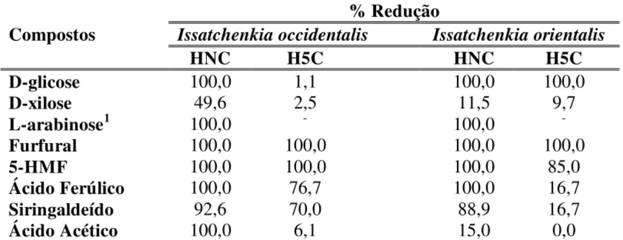 Tabela  5.3 -  Redução da concentração  (%)  dos compostos presentes nos  HNC e H5C após  tratamento de biodestoxificação com  as  leveduras  Issatchenkia  occidentalis  e  Issatchenkia orientalis  