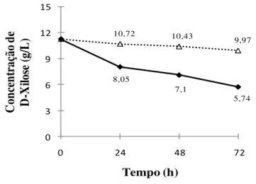 Figura 5.5 -  Consumo de D-xilose pelas leveduras I. occidentalis (♦) e  I. orientalis (Δ) quando cultivadas em  hidrolisado de bagaço de cana-de-açúcar não concentrado