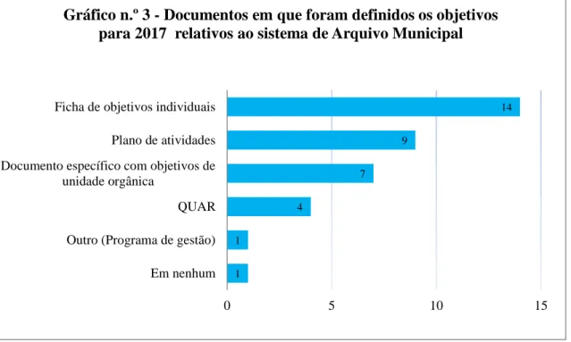 Gráfico n.º 3 - Documentos em que foram definidos os objetivos  para 2017  relativos ao sistema de Arquivo Municipal 