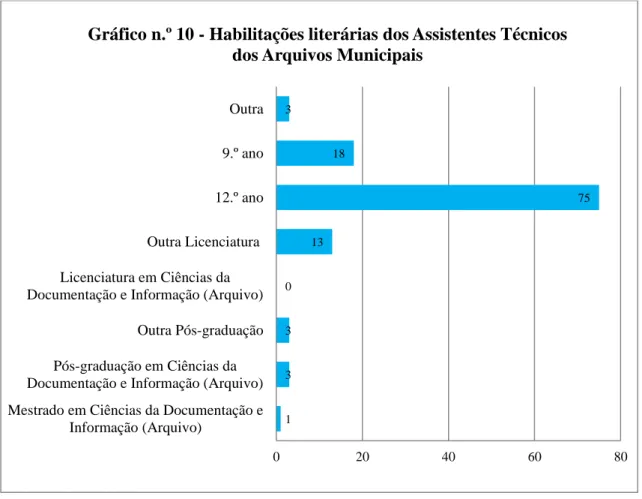 Gráfico n.º 10 - Habilitações literárias dos Assistentes Técnicos  dos Arquivos Municipais 