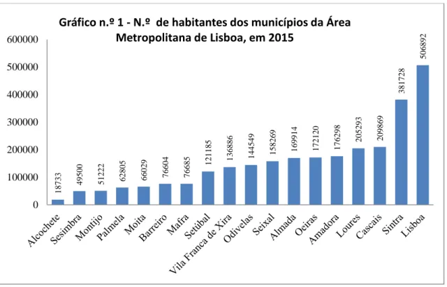 Gráfico n.º 1 - N.º  de habitantes dos municípios da Área  Metropolitana de Lisboa, em 2015 