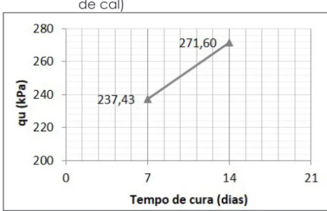 Gráfico 4 – Resistência à Compressão Simples (9% 