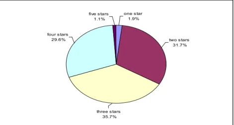 Figure 2. Number of  bed -places by classification categories existent in Sinaia resort