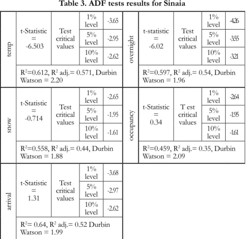 Table 3. ADF tests results for Sinaia