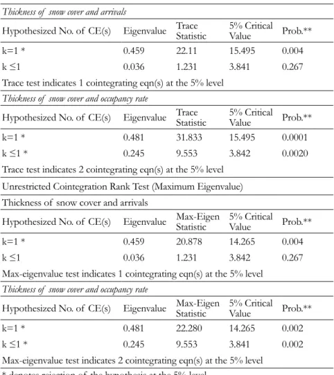 Table 4. Johansen cointegration tests results Unrestricted Cointegration Rank Test (Trace)