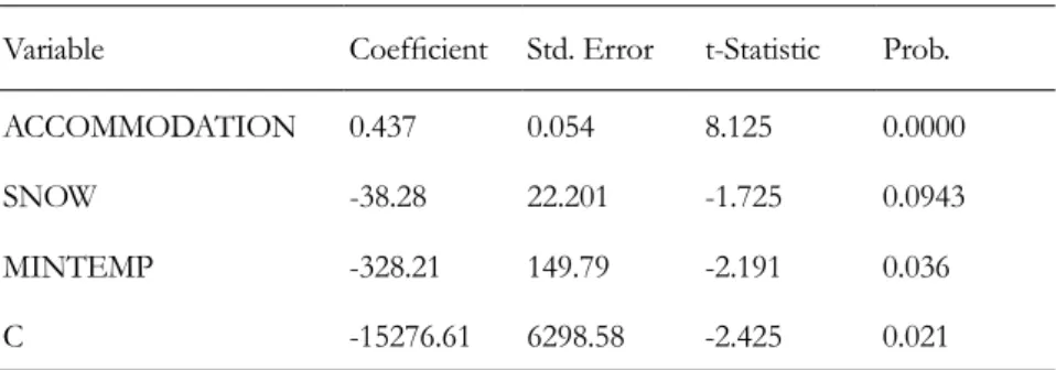 Table 6. Multiple regression results for Sinaia resort_VAR1
