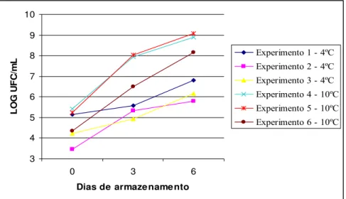 Figura 5 – Evolução da população de microrganismos mesófilos  em leite de cabra cru durante 6 dias de  armazenamento em diferentes temperaturas