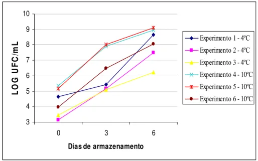 Figura 6 – Evolução da população de microrganismos psicrotróficos  totais em leite de cabra cru durante 6 dias de  armazenamento em diferentes temperaturas