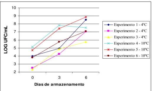 Figura 7 – Evolução da população de microrganismos psicrotróficos  lipolíticos em leite de cabra cru durante 6 dias de  armazenamento em diferentes temperaturas