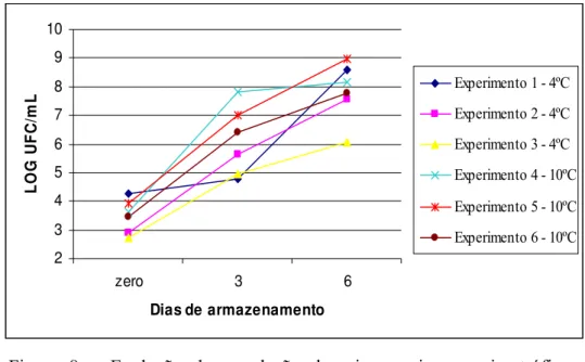 Figura 8 – Evolução da população de microrganismos psicrotróficos  proteolíticos em leite de cabra cru durante 6 dias de  armazenamento em diferentes temperaturas