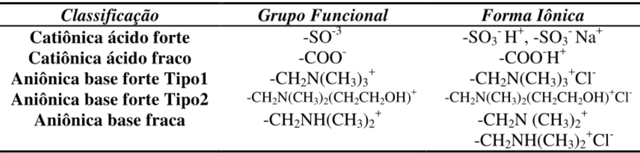 Tabela 5  –  Classificação de Resinas de troca iônica ( SOTO et al., 2011; HARLAND, 1994)  Classificação  Grupo Funcional  Forma Iônica  Catiônica ácido forte  -SO -3  -SO 3 -  H + , -SO 3 -  Na +