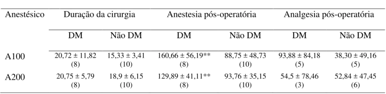Tabela  4.  Tempos  cirúrgicos  listados  em  minutos  (média  ±  desvio  padrão),  representando  o  tempo  total  de  duração  da  cirurgia,  de  anestesia  pós-operatória  e  de  analgesia  pós-  operatória,  para  diabéticos  (DM)  e  não  diabéticos  