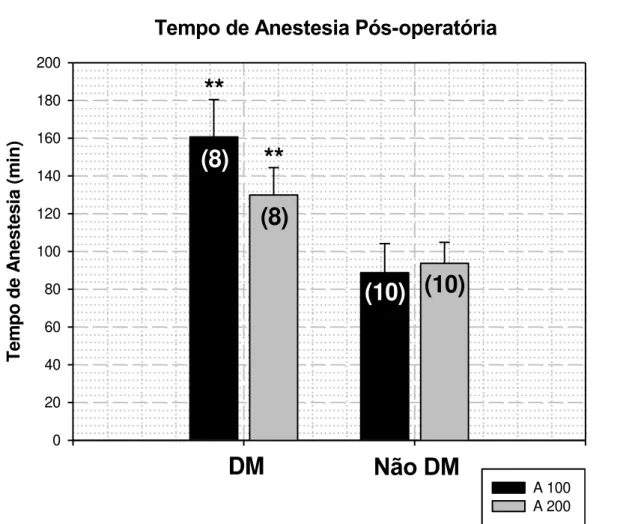 Figura 1. Tempo de anestesia pós-operatória (do final da cirurgia até retorno da sensibilidade tecidual reportada  pelo voluntário), comparando-se os grupos diabético (DM), não diabético (Não DM) submetidos à anestesia com  articaína a 4% com epinefrina 1: