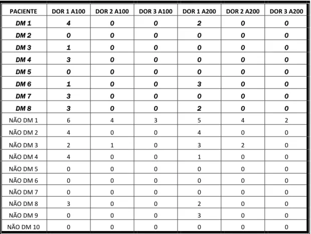 Tabela 10. Escores de dor anotados pelos pacientes dos grupos de diabéticos (DM) e não diabéticos (Não DM)  no  momento  em  que  sentiram  necessidade  do  primeiro  (DOR  1),  segundo  (DOR  2)  ou  terceiro  (DOR  3)  comprimidos  de  paracetamol,  após