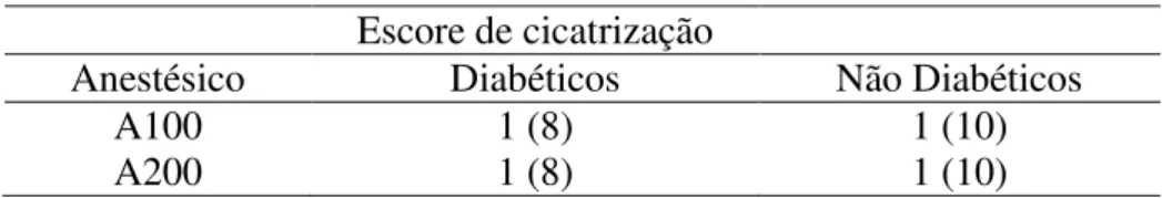 Tabela 12. Escores da cicatrização verificada nas cirurgias realizadas em pacientes diabéticos e não diabéticos,  de acordo com a solução anestésica utilizada, Articaína a 4% com epinefrina 1:100.000 (A100) e 1:200.000  (A200)