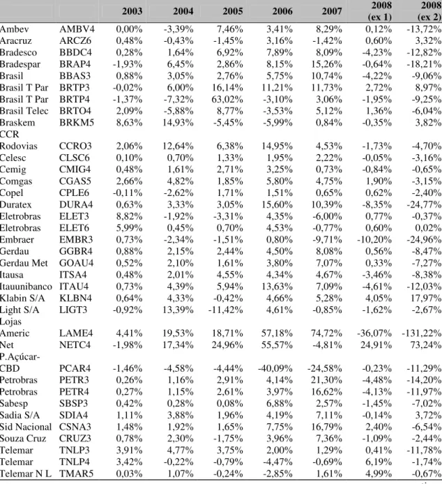 Tabela 5 – Plano 1 – Resumo das diferenças observadas em % sobre lucro líquido 