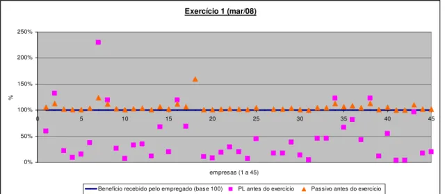 Ilustração 4 – Comparação do benefício recebido pelo empregado com os valores contabilizados no  patrimônio líquido e no passivo na data em que ocorreu o exercício 1 do plano 1 