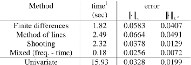 Table 1. Numerical simulation results 